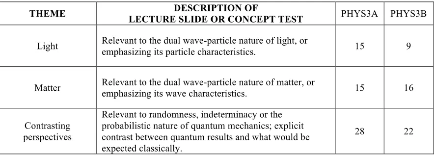 TABLE II. Description of lecture slides relevant to three key themes in promoting non-classical perspectives, and the point totals for each of the two modern physics courses
