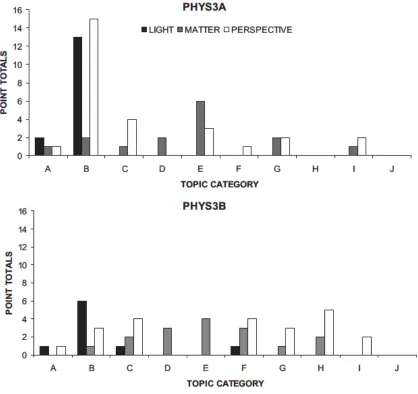FIG. 1. The occurrence of lecture slides for both PHYS3 courses by topic (as listed in Table I) for each of the themes described in Table II