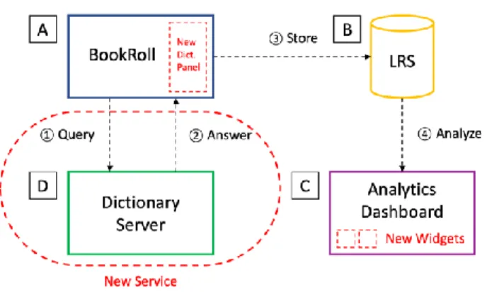 Figure  1:  Architecture  of  the  LA  platform  and  the  dictionary server. 
