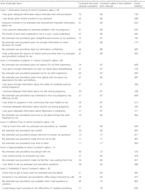 Table 3 Items on each factor, corrected item-total subscale correlations, Cronbach’s alpha if item deleted, and factor loadings