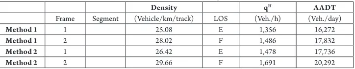 Table 2 Results of the Research of the Traffic Flow Parameters on the Zagrebačka Road Section with Methods