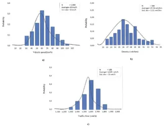 Fig. 8.Distribution of Traffic Flow Parameters (a) Vehicles Speed, (b) Traffic Density; (c) Traffic Flow