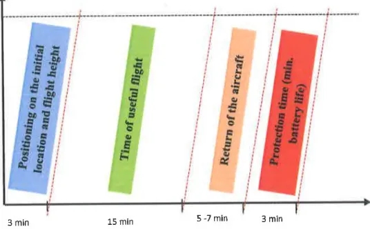Fig. 2. Time Distribution of Autonomous Flight Performed by Unmanned Aircraft