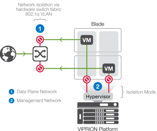 Figure 2: Network security with vCMP.