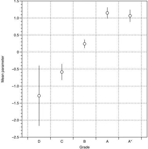 Figure 3: Correlation of the two groups’ parameters for the GCSE scripts. 
