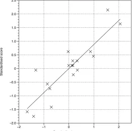 Figure 6: Correlation of the two groups’ parameters for the Bowland scripts.