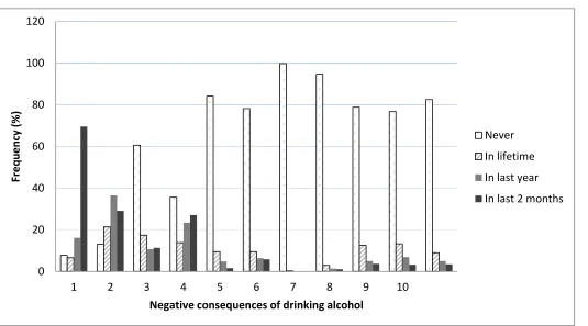 Figure 2: Frequency of alcohol-related behaviours with negative consequences  