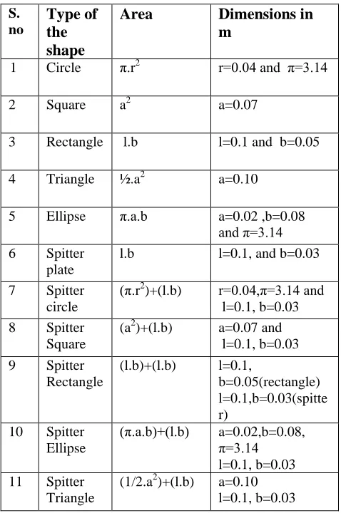 Table I Dimensions Of Bluff Bodies 