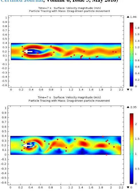 fig (a): Velocity plots of square, circle and splitter rectangle bluff bodies 
