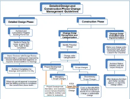 Figure 5.  Detailed Design and Construction Phase Change Management Guidelines 