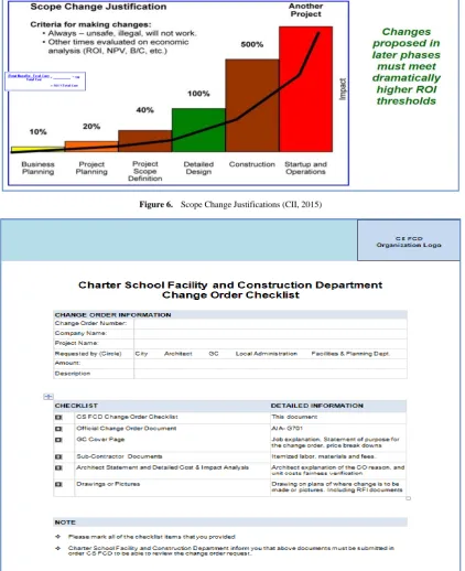 Figure 6.  Scope Change Justifications (CII, 2015) 