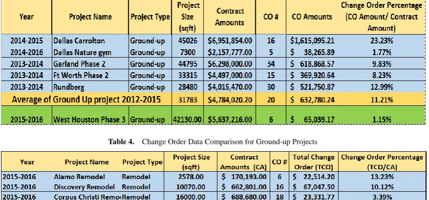 Table 4.  Change Order Data Comparison for Ground-up Projects 