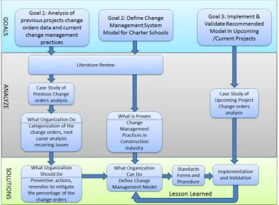 Figure 1.  Research Methodology 