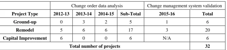 Table 1.  Change Order Collection Projects  