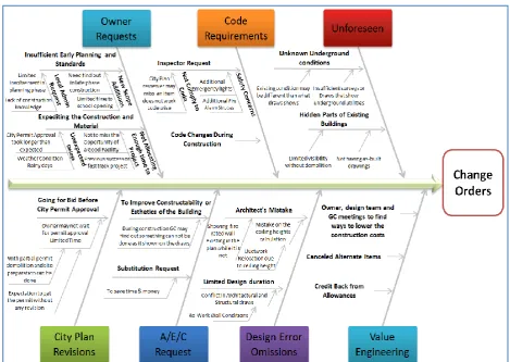 Figure 3.  Recurring Change Order Root Cause Analysis 