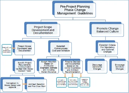 Figure 4.  Pre-Project Planning Phase Change Management Guidelines 