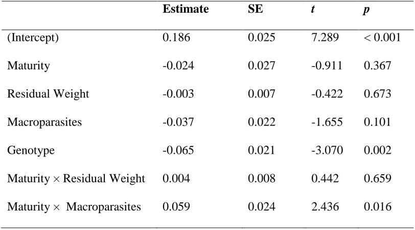 Table 1 Parameter estimates, standard errors and associated significance from LMM for Gata3 expression, including all fixed terms, random terms and interactions