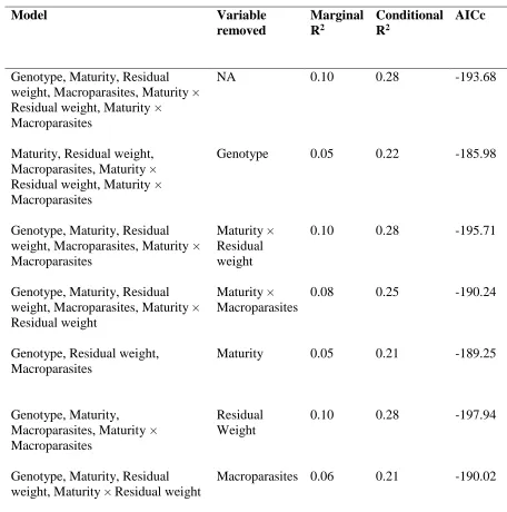 Table 2 Marginal and conditional R2 estimates for LMM for Gata3 expression, with different variables removed (as well as associated interactions)