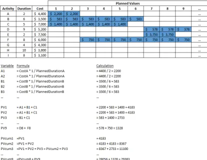Table 1.  Example Calculation for Planned Critical Path Duration (CP0) 