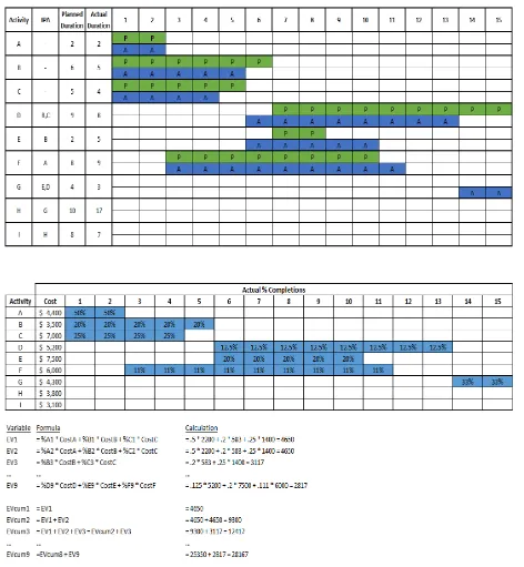 Table 2.  Example simulation output project schedule with actual activity durations versus their planned durations 