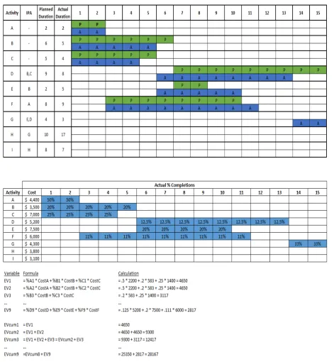 Table 2.  Example simulation output project schedule with actual activity durations versus their planned durations 