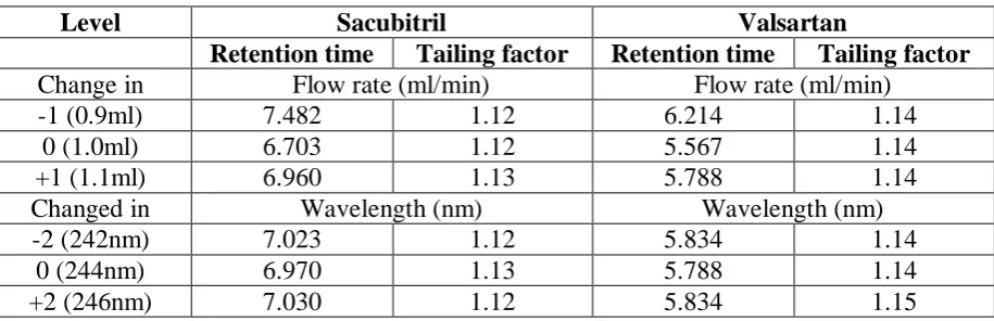 Table 11: Interday data for sacubitril and valsartan. 