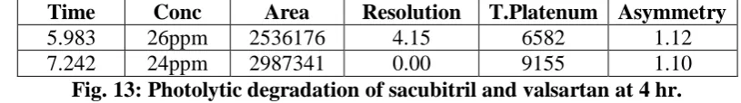 Table 13: Stability data for sacubitril. 