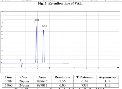 Fig. 6: Chromatogram of standard solution for SAC and VAL. 