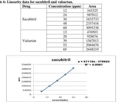 Table 6: Linearity data for sacubitril and valsartan. Drug 