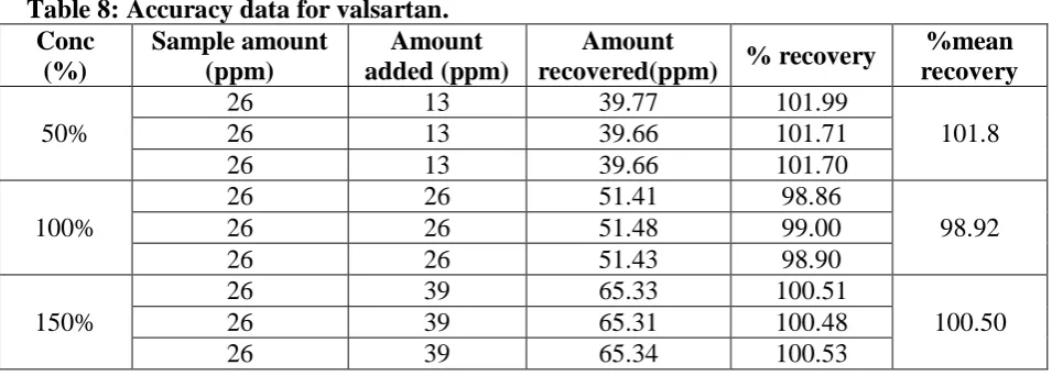 Table 8: Accuracy data for valsartan. Conc (%) 