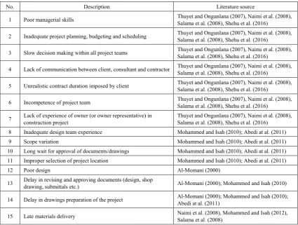Table (1).  Showing Relationship between the Delay factors and the Literature Review 