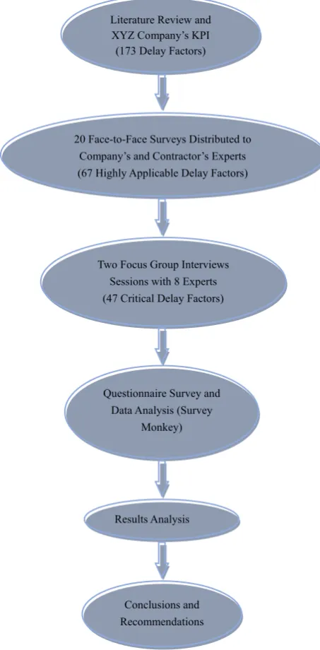 Figure (1).  Research and Design Methodology Flow Chart 