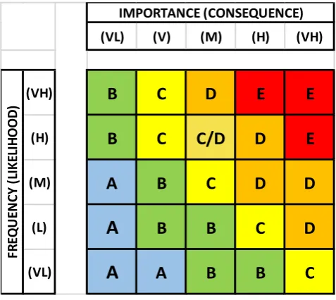 Table (2).  Scale Used to Map Factor Frequency and Impact on Risk Matrix 