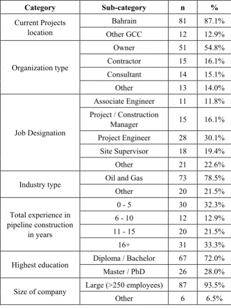 Table (3).  Summary of All Demographic Data 