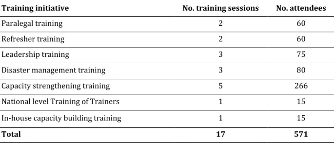 Table 1: Details of training programs conducted by LACC in 2017/18 