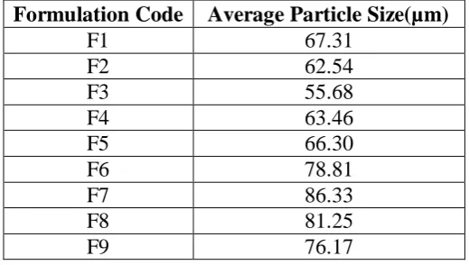 Table No. 9: Micromeritic Properties of Tolperisone HCl Floating Microspheres. 
