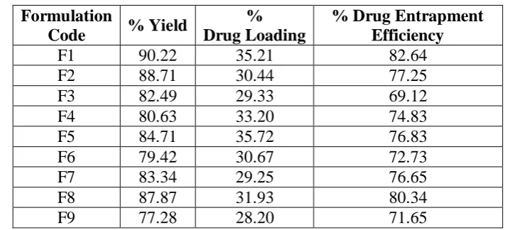 Table No. 11: % Yield, % Drug Loading and % Drug Entrapment Efficiency. 