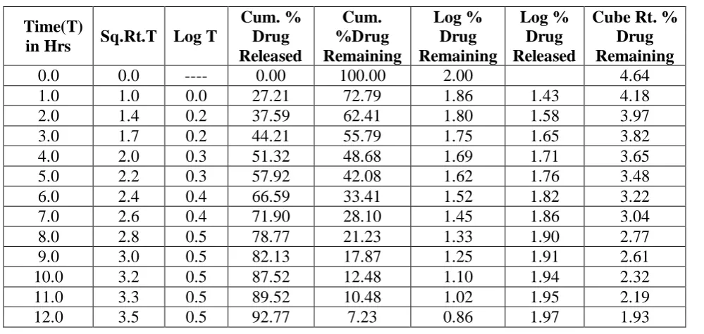 Table No. 12: In vitro Drug Release of Formulation F1 