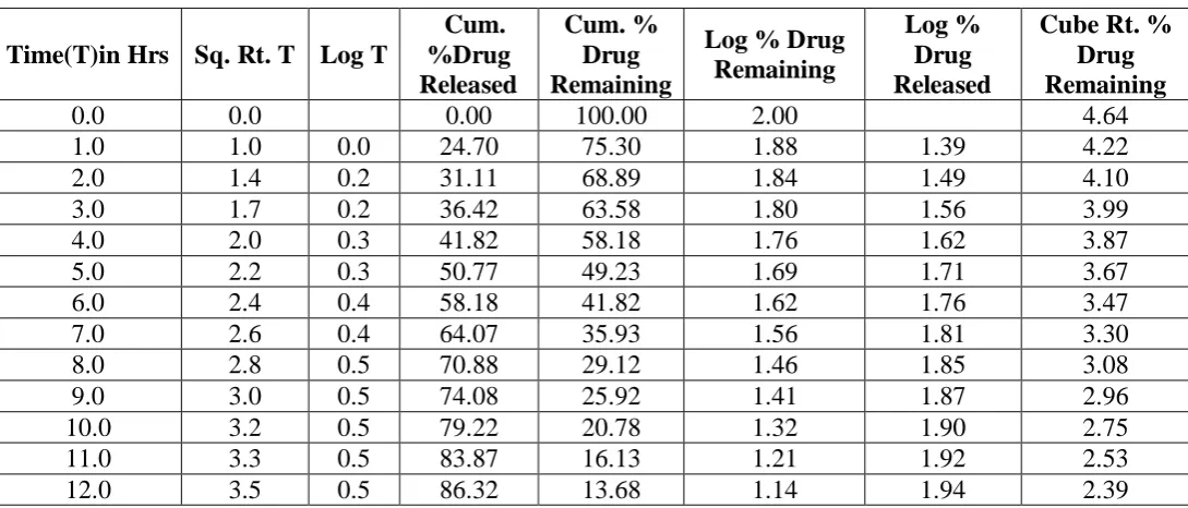 Table No. 18: In vitro Drug Release Formulation of F7. 