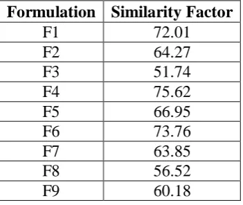 Table No. 20: In vitro Drug Release Formulation of F9.  