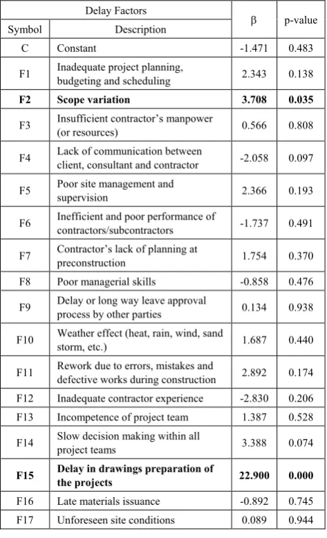 Table (5).  Coefficients' for Multiple Linear Regression to Predict Duration of Delay in Days 