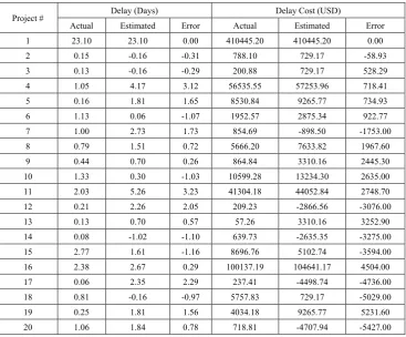 Table (15).  Comparison of Estimated Delay and Cost Using Regression Model and Actual Project Data 