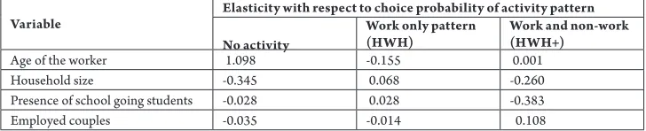Table 6Elasticities in activity generation model for workers