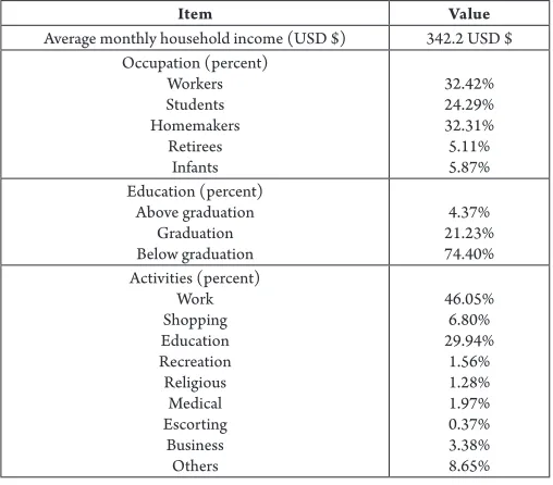 Table 1 Sample Characteristics of Study Area
