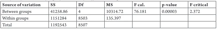 Table 2 Analysis of Variance of Age of Workers of Different Categories