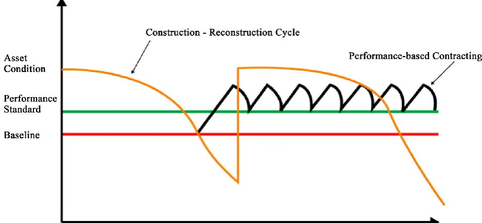 Figure 1.  Asset condition under the traditional and performance based contracting (Mulmi, 2016) 