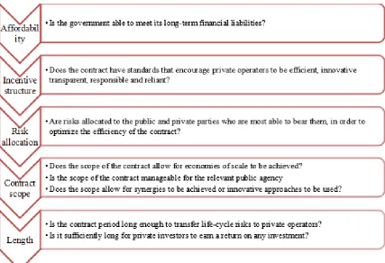 Figure 2.  Factors for consideration of OPRC project alternative (Bull et al., 2014) 