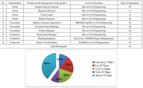 Table 7.  Background of Interview Participants 