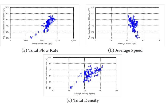 Fig. 6.Relationship between Shoulder Lane Utilization on Expressway Midblock Section and Traffic Stream 