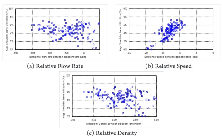 Fig. 7.Relationship between Shoulder Lane Utilization on Expressway Midblock Section and Relative 